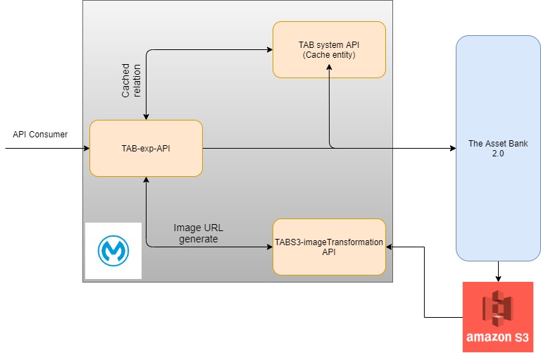 resources/Tab-exp-api%20ArchitectureDiagram-2ee7cdb9-5142-43ed-830b-07e7aeea3f0b.jpg