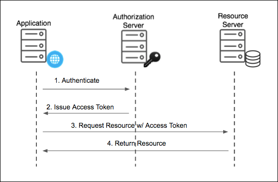 resources/images-oauth_client_credentials-faec56f1-0f11-4d9a-95e5-c33b064079d7.png