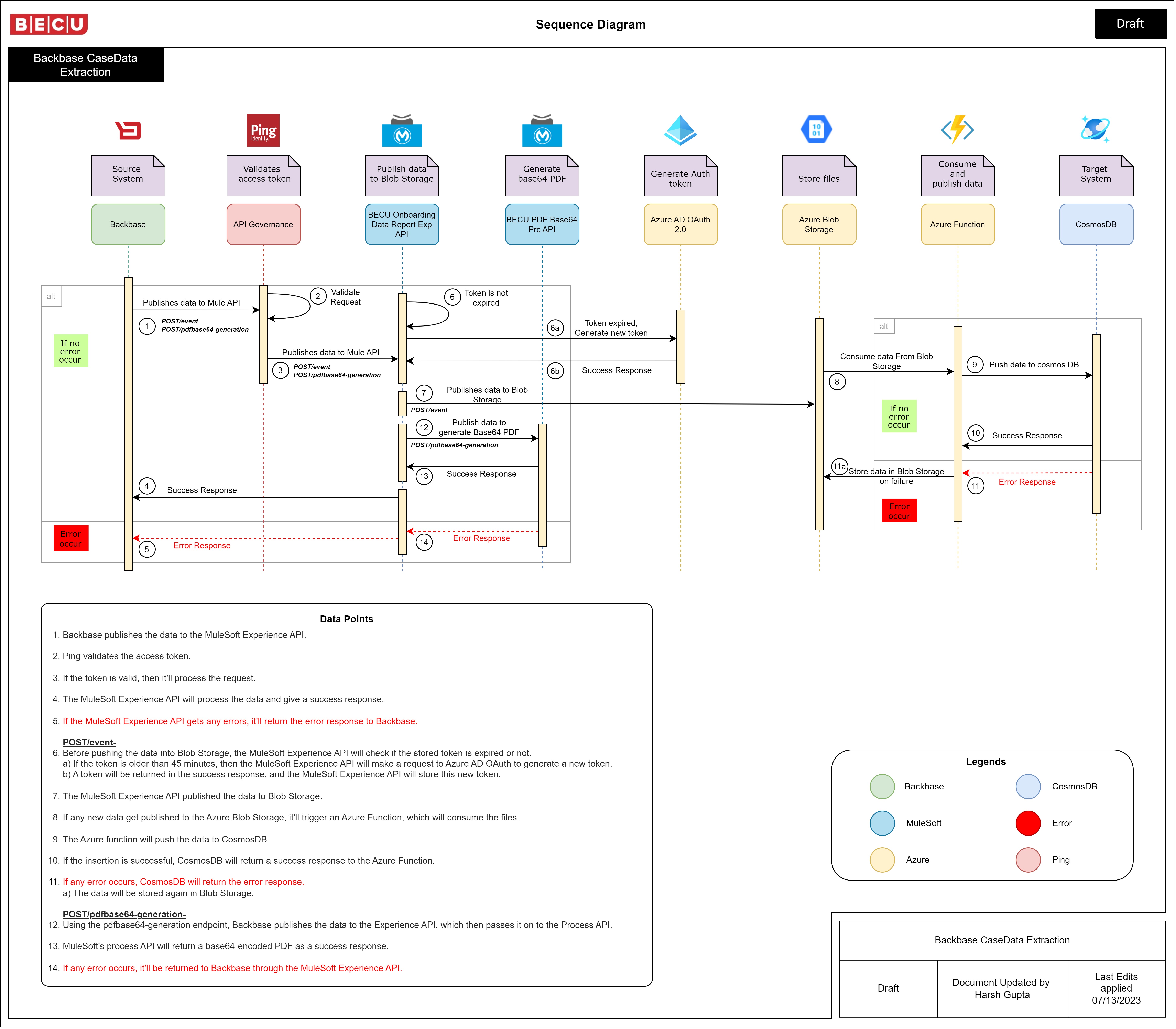 Becu onboarding datareport experience api
