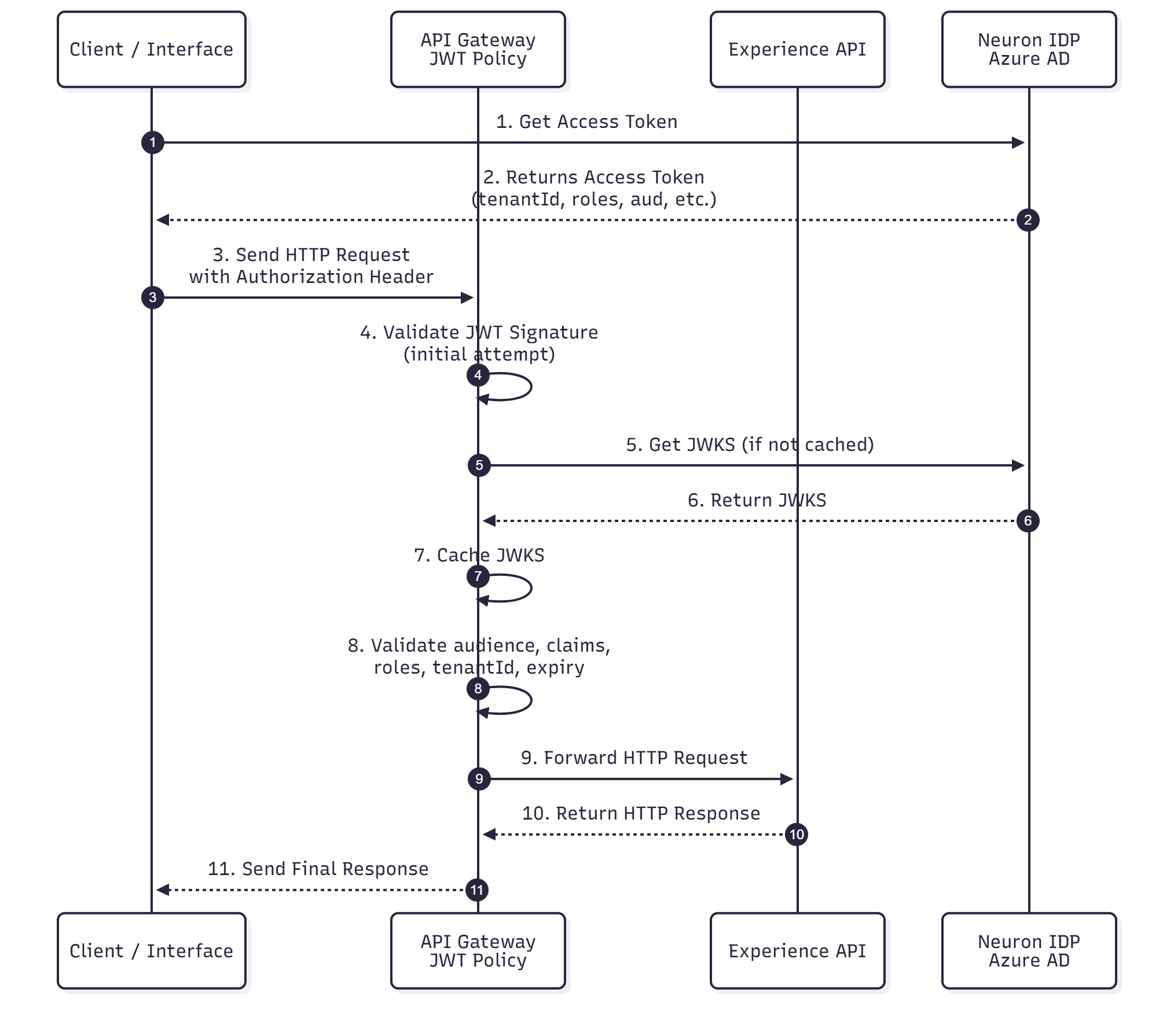 resources/neuron_jwt_flow-cc84cf36-363b-4085-bbc2-ee82df3337cc.png