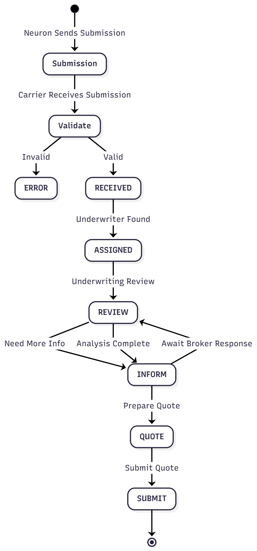 resources/statusFlow%20%282%29-67b24205-25a1-4dd2-96a1-2a0585b03ac9.png