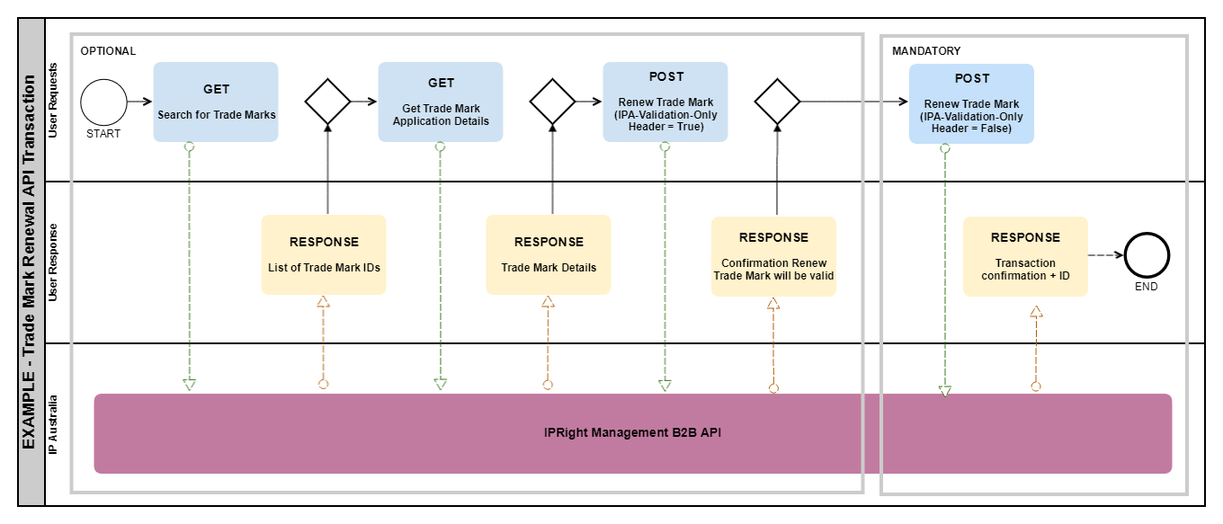 resources/TM%20Renewal%20API%20Flow-a60349be-f6af-487c-ab91-6bf78eef53cb.png