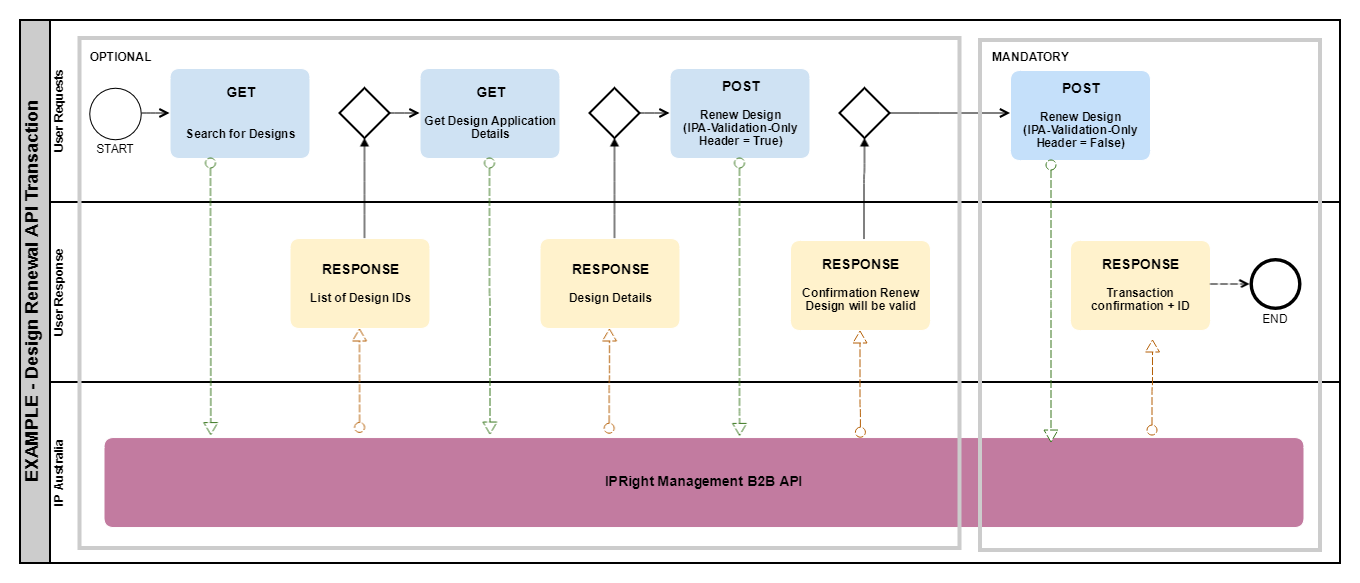 resources/Design%20renewal%20API%20flow-259bd0e4-da7f-4976-aa40-bf5e10e0484f.png