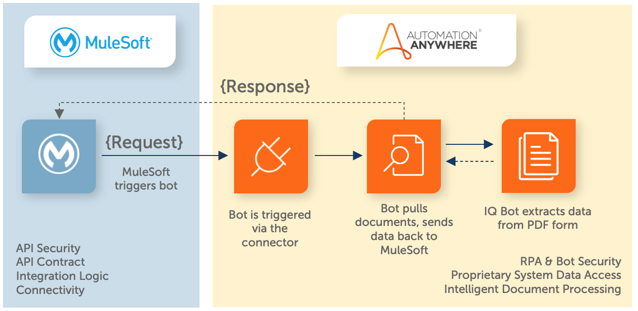 24 Creative Automation anywhere solution design document For Trend 2022