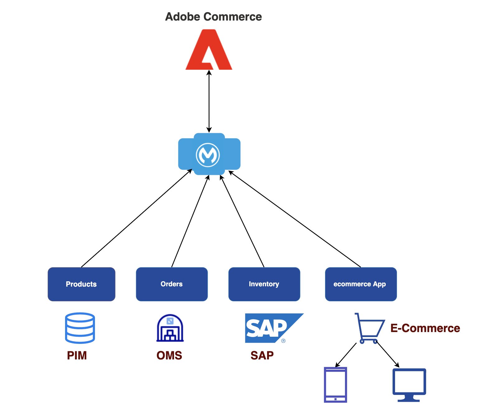 resources/Adobe%20commerce%20magento%202022-02-02%20at%204.11.08%20PM-5e695045-178d-43e2-9de0-31effd8f66f9.png