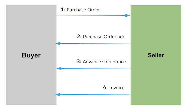 resources/B2B-OTC-usecase-0c60c785-7e1b-40de-9812-0d1c1cfa4ffc.png