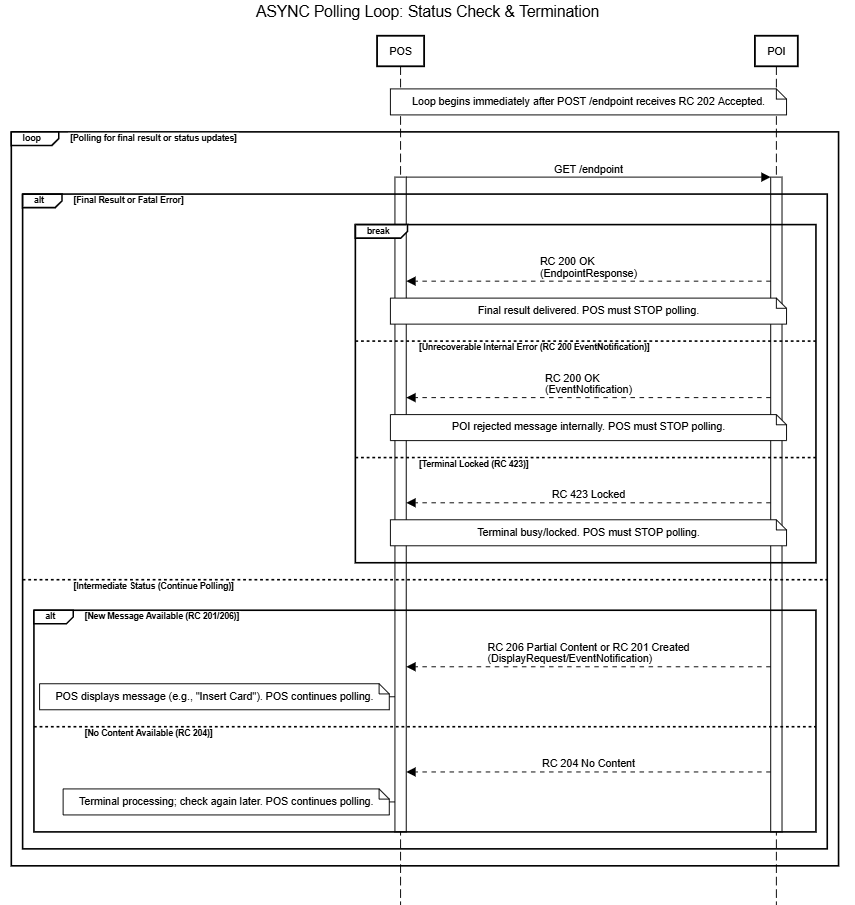resources/ASYNC%20Polling%20Loop%20-%20Status%20Check%20%26%20Termination-77b0b7e9-7fd5-4d34-9cef-553539ddb530.png