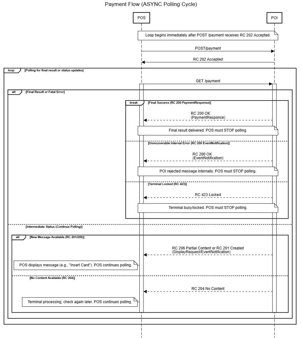 resources/Payment%20Flow%20%28ASYNC%20Polling%20Cycle%29-00f82046-cb11-4dc1-a209-f581c4be6c64.png