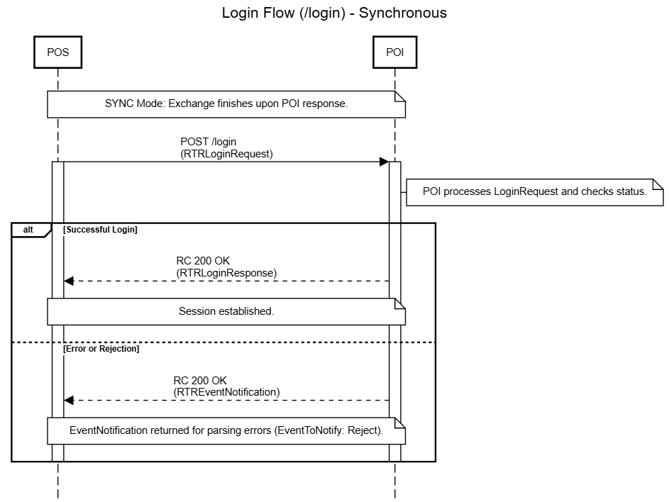 resources/Login%20Flow%20%28login%29%20-%20Synchronous-55b08918-04b4-40ae-ab04-15f0f337b42a.png