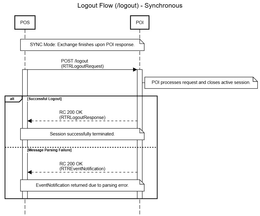 resources/Logout%20Flow%20%28logout%29%20-%20Synchronous-7dced050-2850-428c-9eb0-7efb9f8c3e8d.png