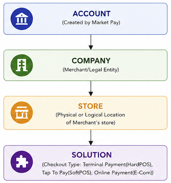 MarketPay Heirarchy