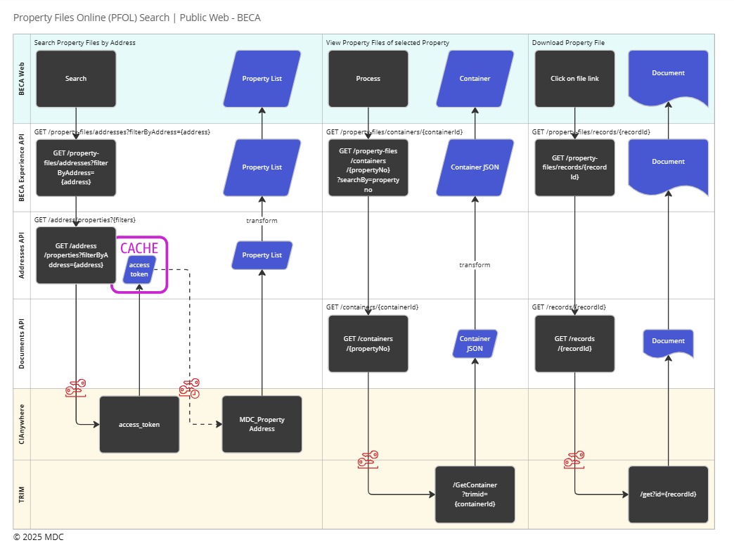 resources/MDC%20API%20diagrams%20-%20Public%20Web%20_%20Property%20Files%20Online%20%28PFOL%29%20-%20BECA-f1ec9728-6b34-41f1-a667-282f72821118.jpg