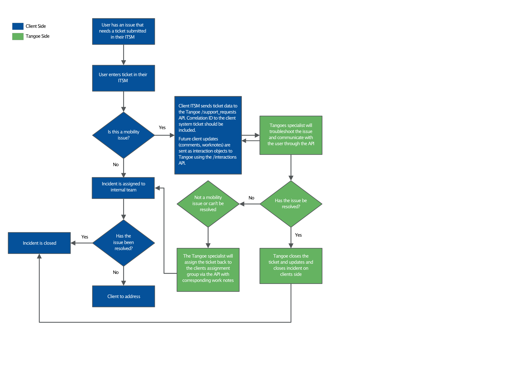 resources/Tangoe%20Support%20Request%20Flow%20Chart_3-513cf955-f452-4fe0-b68f-360b6c63c5b3.png