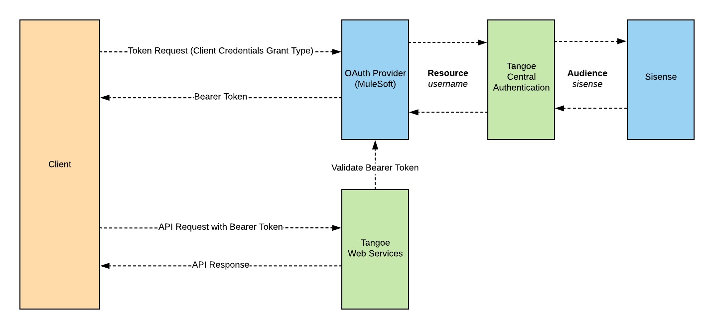 What is Bearer Token Authentication? 