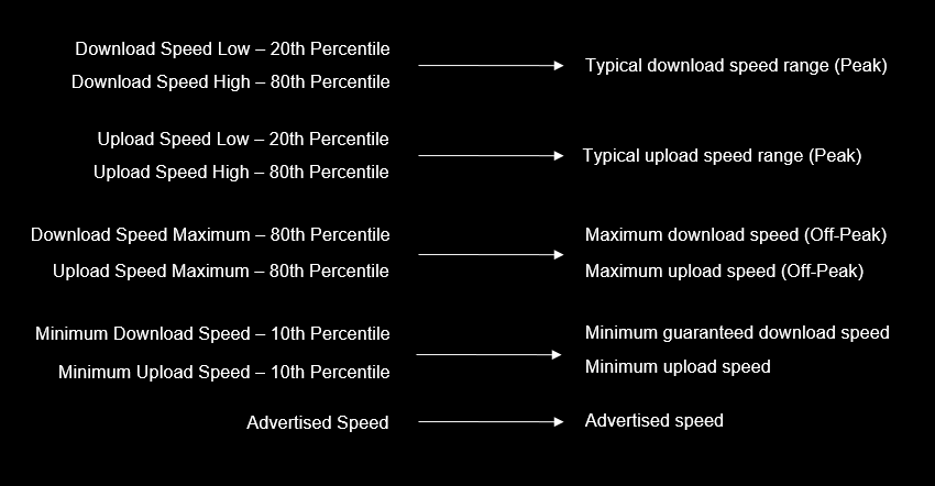 Broadband - Product Availability API - Speed Code of Conduct