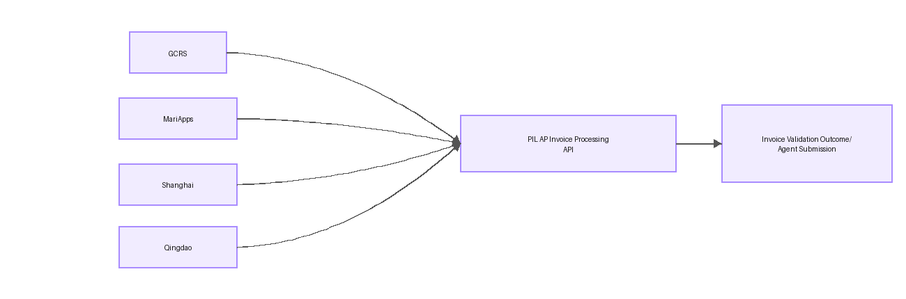 High Level Diagram