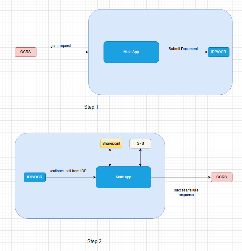 GCRS Flow Diagram