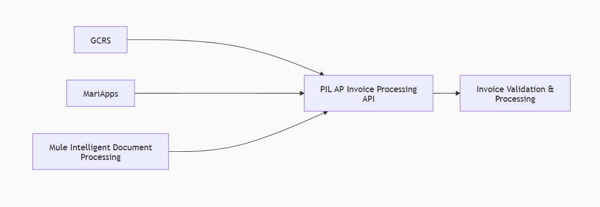 High Level Diagram for AP Invoice Processing