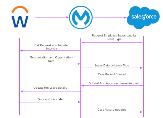 resources/absence_mgmt_architecture-01998b3a-d81c-4d6c-86c8-4a3977bd05ae.png