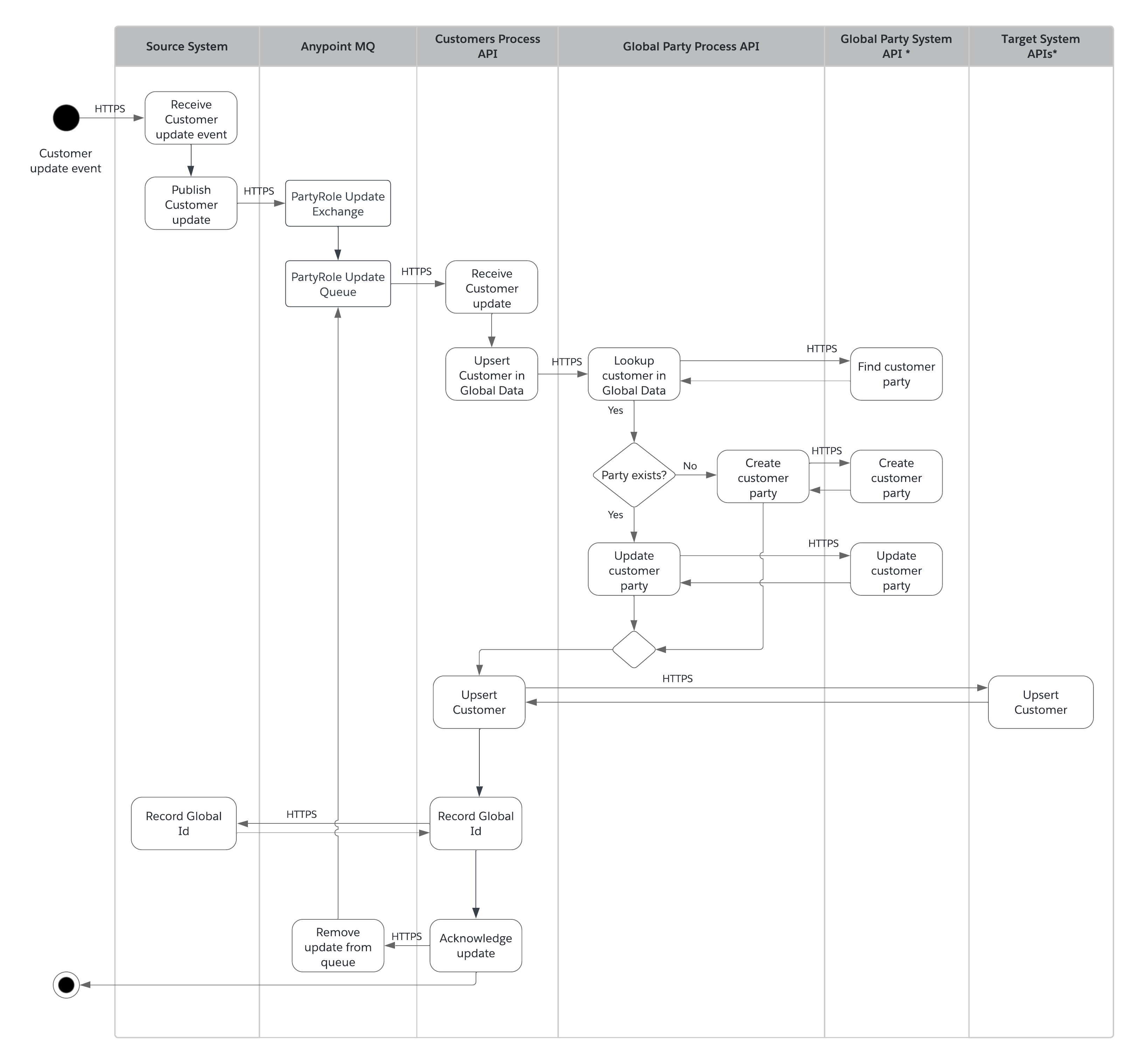 accel-activity-customer-process.png