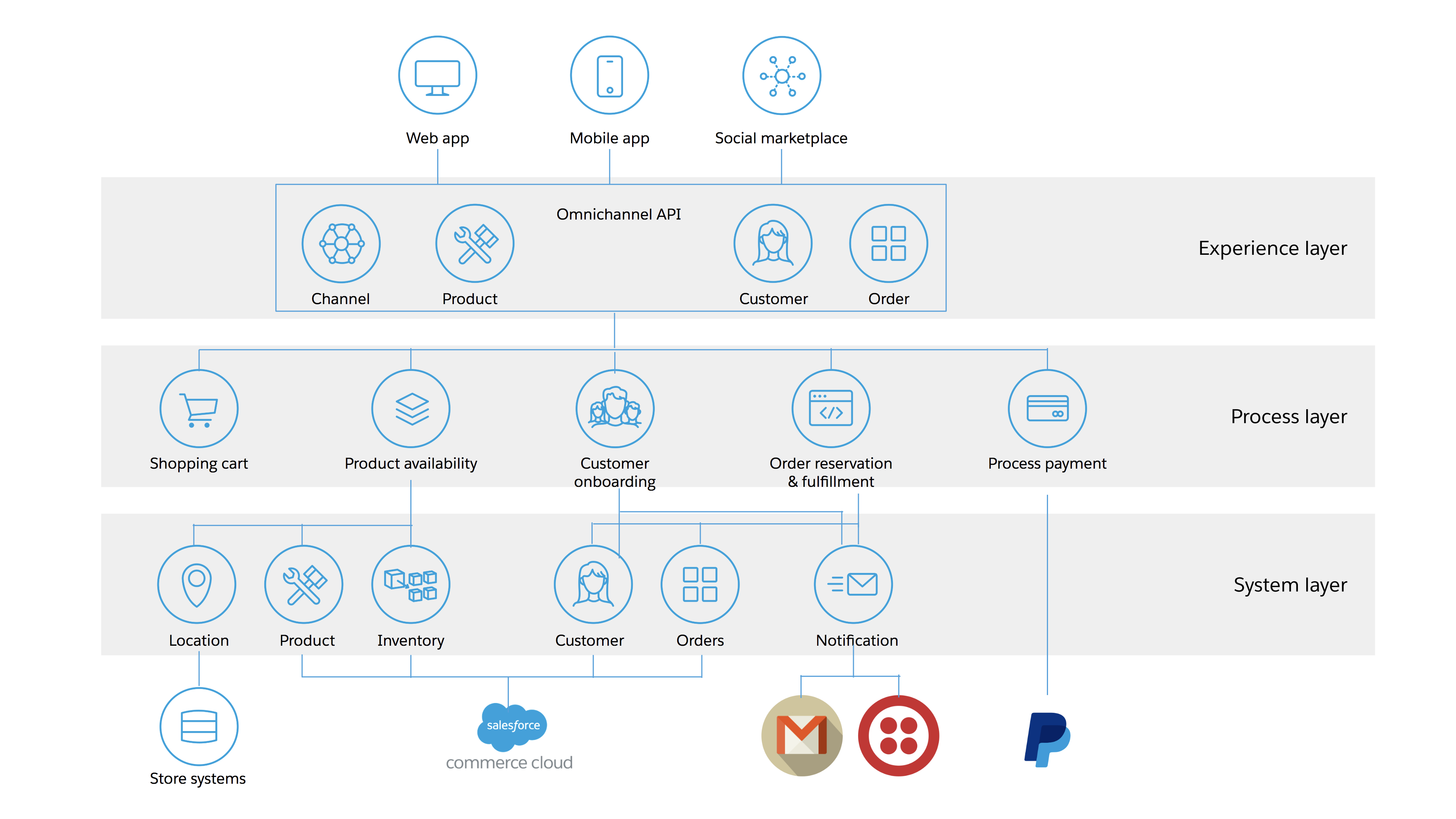 B2C-Commerce-Developer PDF Questions