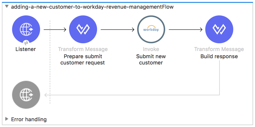 a7332c00-adding-a-new-customer-to-workday-revenue-managementFlow.png