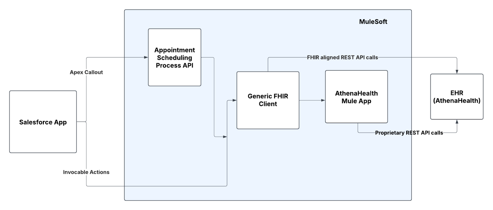 resources/athena-client-app_FunctionalDiagram_Image_1-4d11362e-91da-4a46-9515-59670d6862c3.png