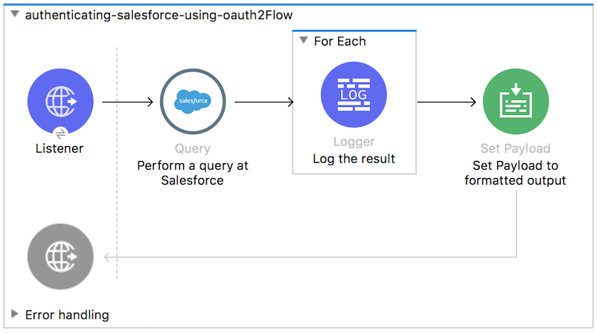 9e7beed0-authenticating-salesforce-using-oauth2Flow.png