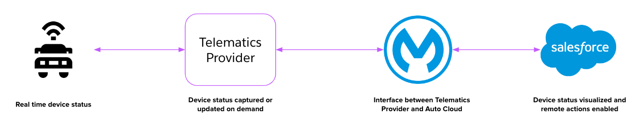 resources/auto-digital-twin-impl_Use%20Cases_Image_1-e51d61f3-d13d-467a-8852-af39f3b3ef3a.png