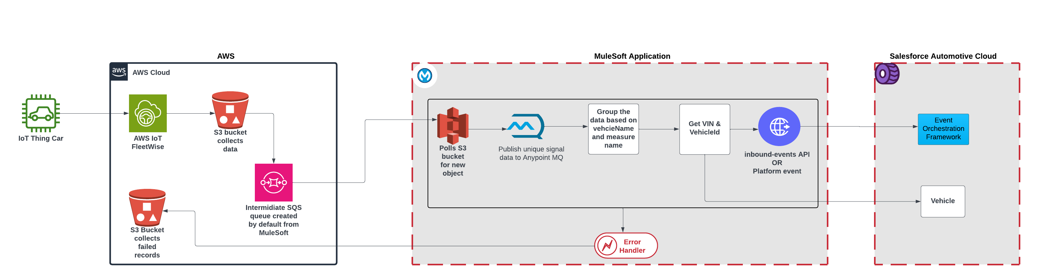 resources/auto-fleetwise-integration-impl_Architecture%20Diagram_image-df1171be-d89a-46ce-9dd5-1a101c21ccc4.png