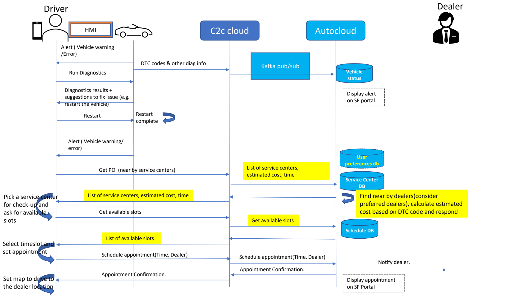 resources/auto-predictive-maintenance_Architecture%20Diagram_high_level-2cdc7e1a-fc0b-48f1-93fb-40857905ef31.png