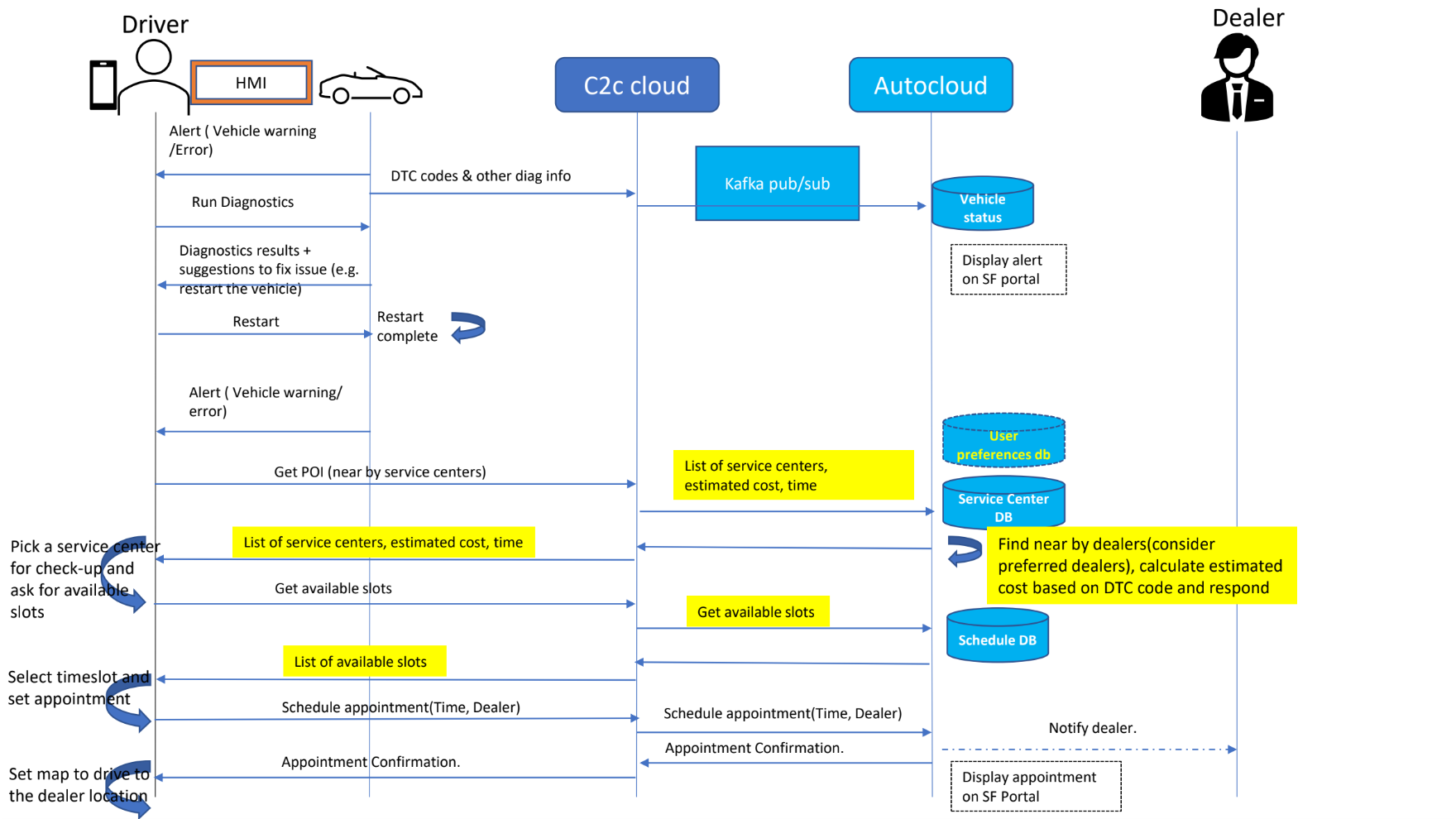 resources/auto-predictive-maintenance_Architecture%20Diagram_high_level-a6229dbb-4a64-4d8d-8963-591d8c4848e6.png