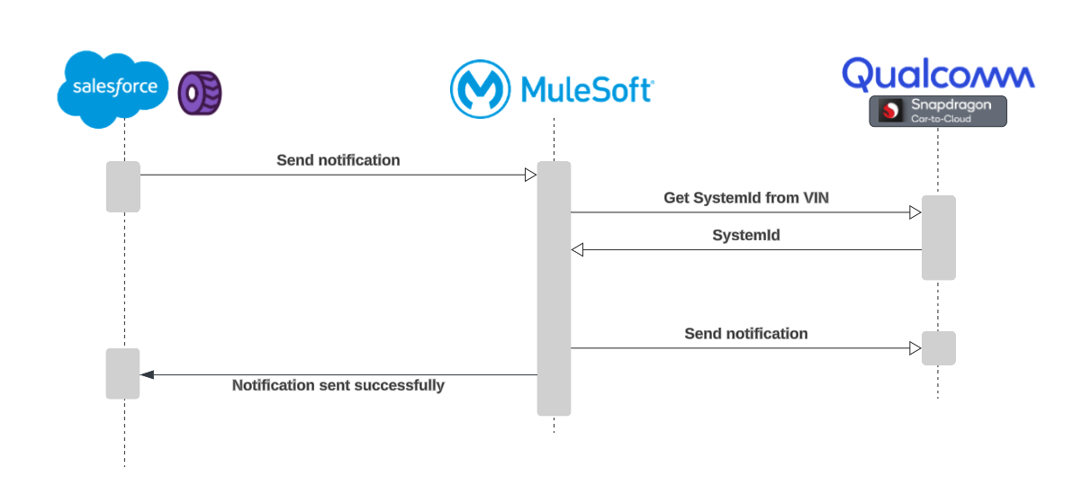 resources/auto-send-notification-impl_Architecture%20Diagram_image_1-e2751b84-6818-4220-ad10-a1c571f23bda.png