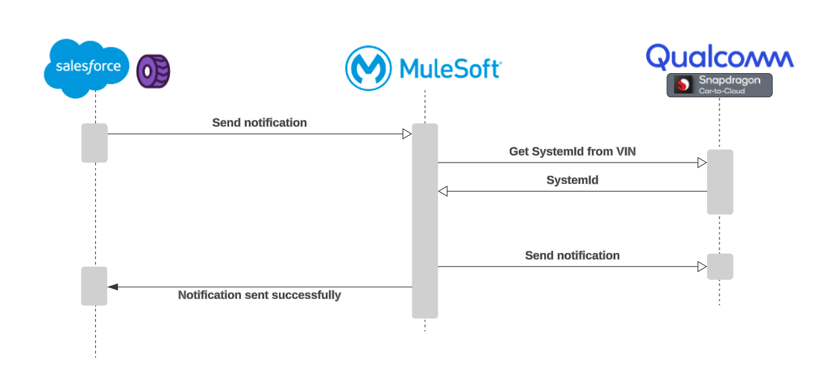 resources/auto-send-notification-impl_Architecture%20Diagram_image_1-a83b9e0f-2813-425e-807f-38b3cde7468f.png