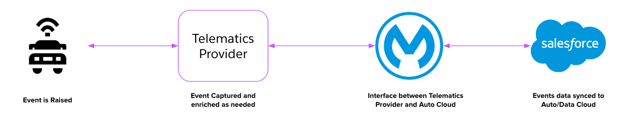 resources/auto-send-notification-impl_Use%20Cases_image_1-66c85034-4d85-4348-ab90-5a563b19d56c.png