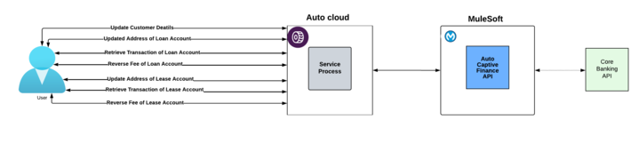 resources/auto-service-process-impl_Architecture%20Diagram_image_1-77695dc1-c617-4c22-8401-15d5c7722956.png