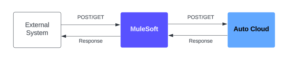 resources/auto-service-process-impl_Use%20Cases_image_1-edb82fc4-8584-41d1-8500-2110f480d029.png