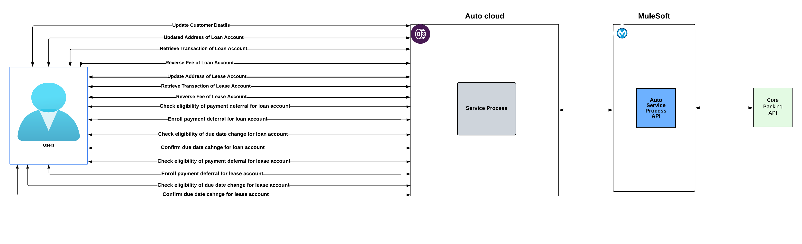 resources/auto-service-process-impl_Architecture%20Diagram_image_1-8c17eedb-3145-455f-b3bd-11605141898a.png