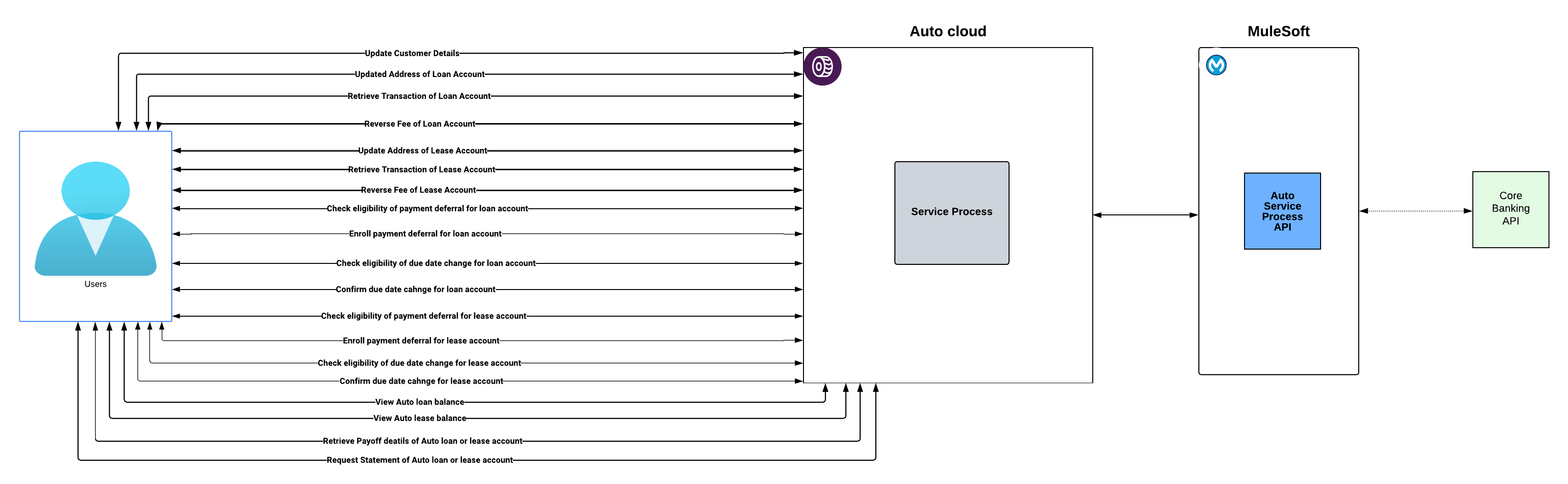 resources/auto-service-process-impl_Architecture%20Diagram_image_1-f5b8d1fc-c0c5-4d4e-a545-8d4ac08cf983.png