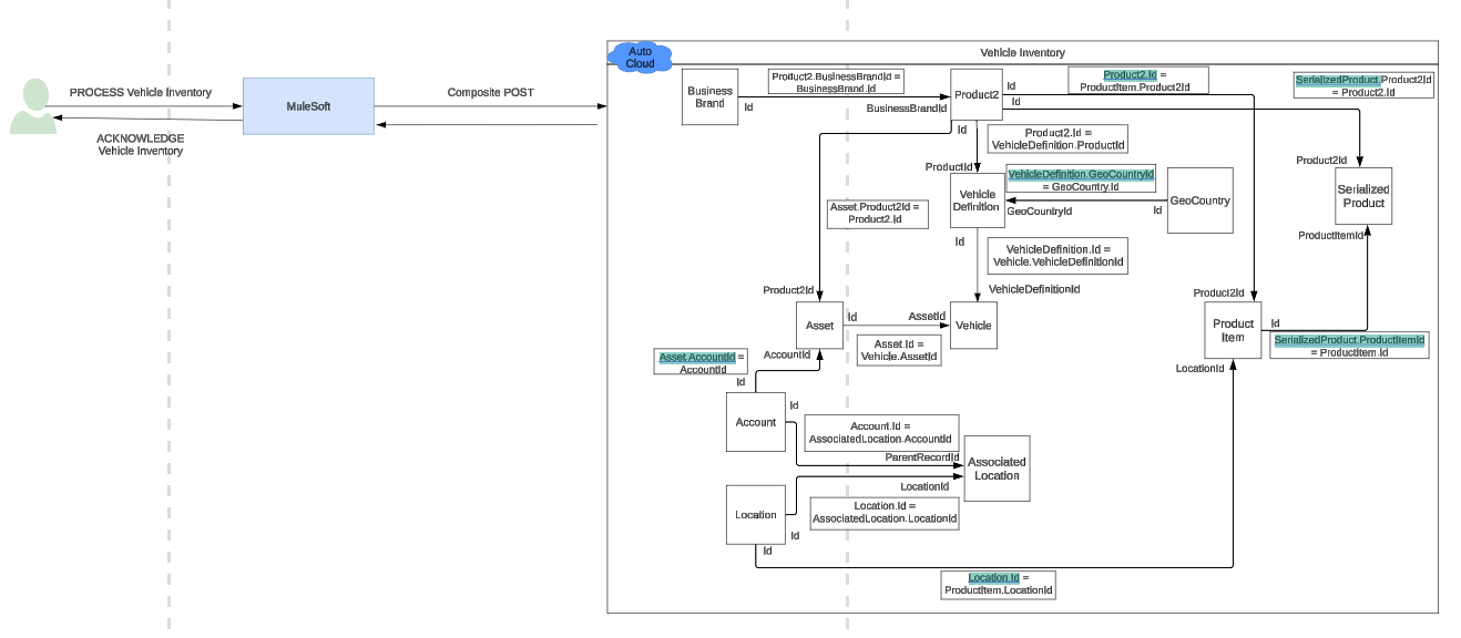 resources/auto-star-vehicle-inventory-impl_Architecture%20Diagram_process_verb-995f9065-a35b-473f-ae4b-057f53064ad1.png