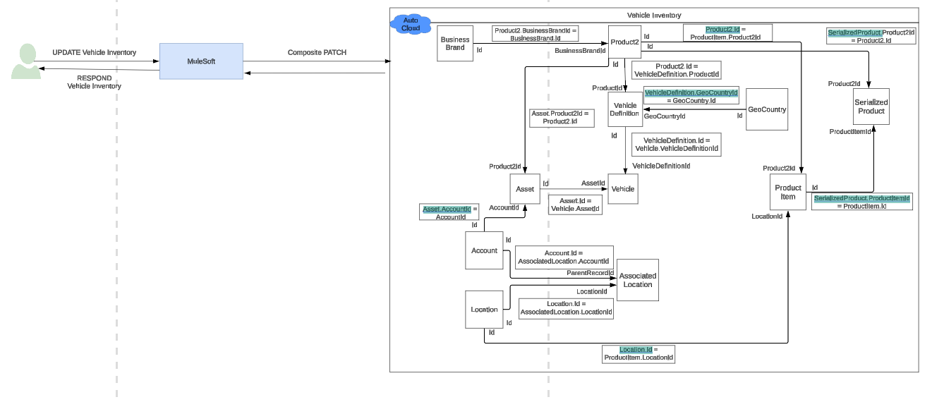 resources/auto-star-vehicle-inventory-impl_Architecture%20Diagram_update_verb-830f8c2c-ff6f-421f-b053-ada10c535b57.png