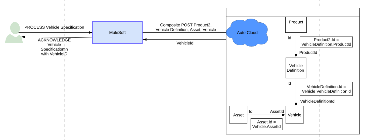 resources/auto-star-vehicle-specification-impl_Architecture%20Diagram_process_verb-15fede6b-a92a-4989-95f1-8d362a30f973.png