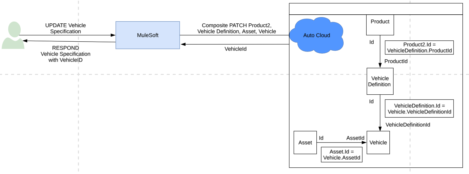 resources/auto-star-vehicle-specification-impl_Architecture%20Diagram_update_verb-11d3d122-f824-4f9f-94b9-46dbf7197108.png