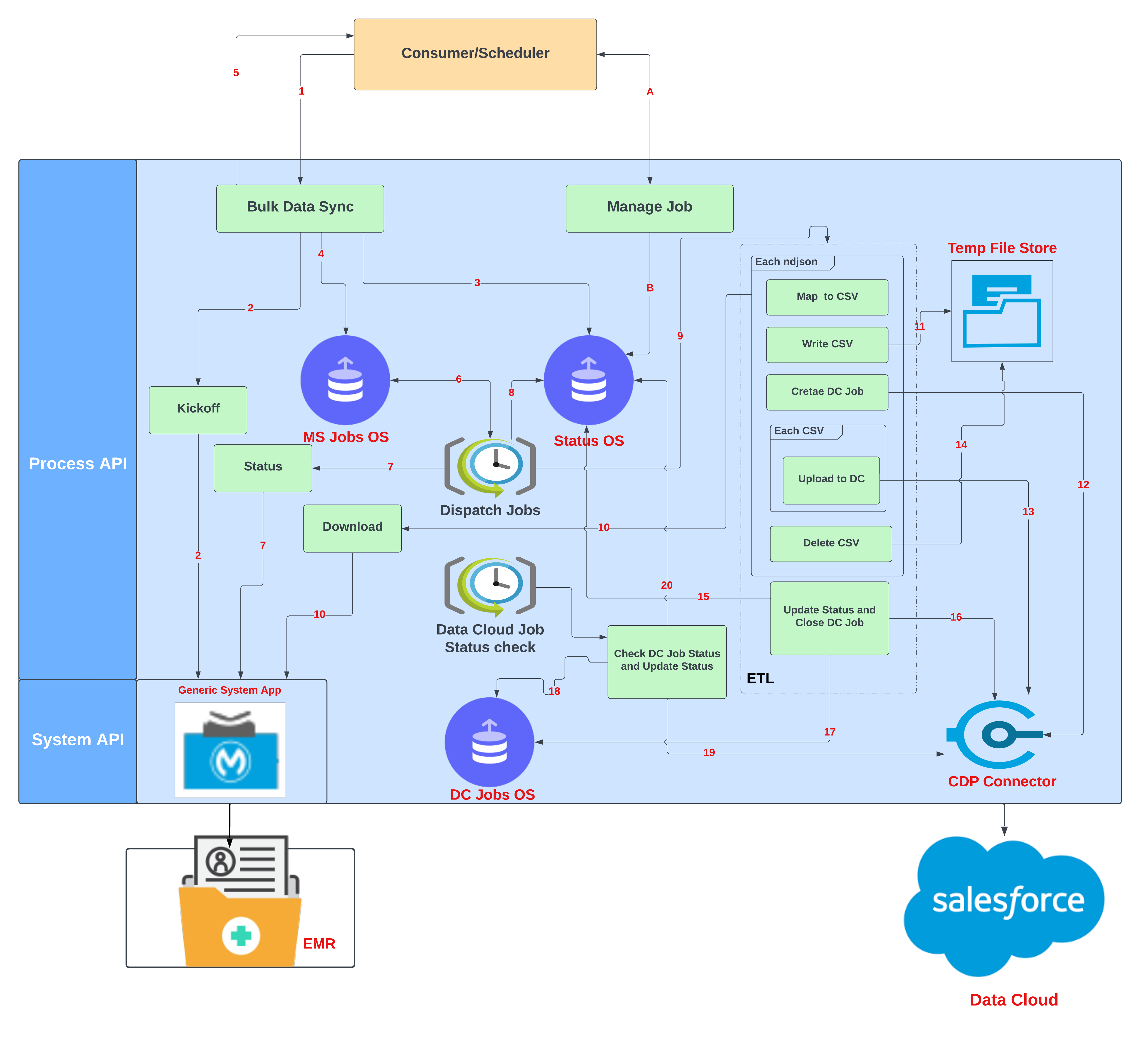 resources/bulk-clinical-data-ingestion-api-impl_ArchitectureDiagram_Image_1-816aadf9-d4e1-4288-8814-4126ae634487.png