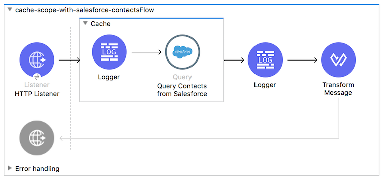 8eb28d10-cache-scope-with-salesforce-contactsFlow.png