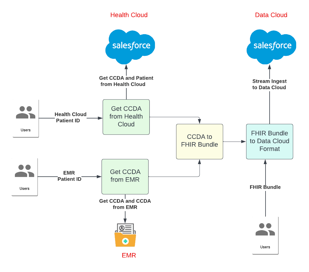 resources/ccda-to-datacloud-api-impl_Image_1-1f4f07fd-fa63-49c5-b2a8-600545bb95d9.png