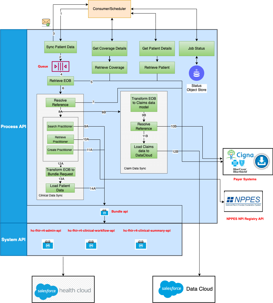 resources/cms-blue-button-api-impl_ArchitectureDiagram_Image_1-42b6cfce-c8cc-4ff8-aba2-a5cef836579c.png