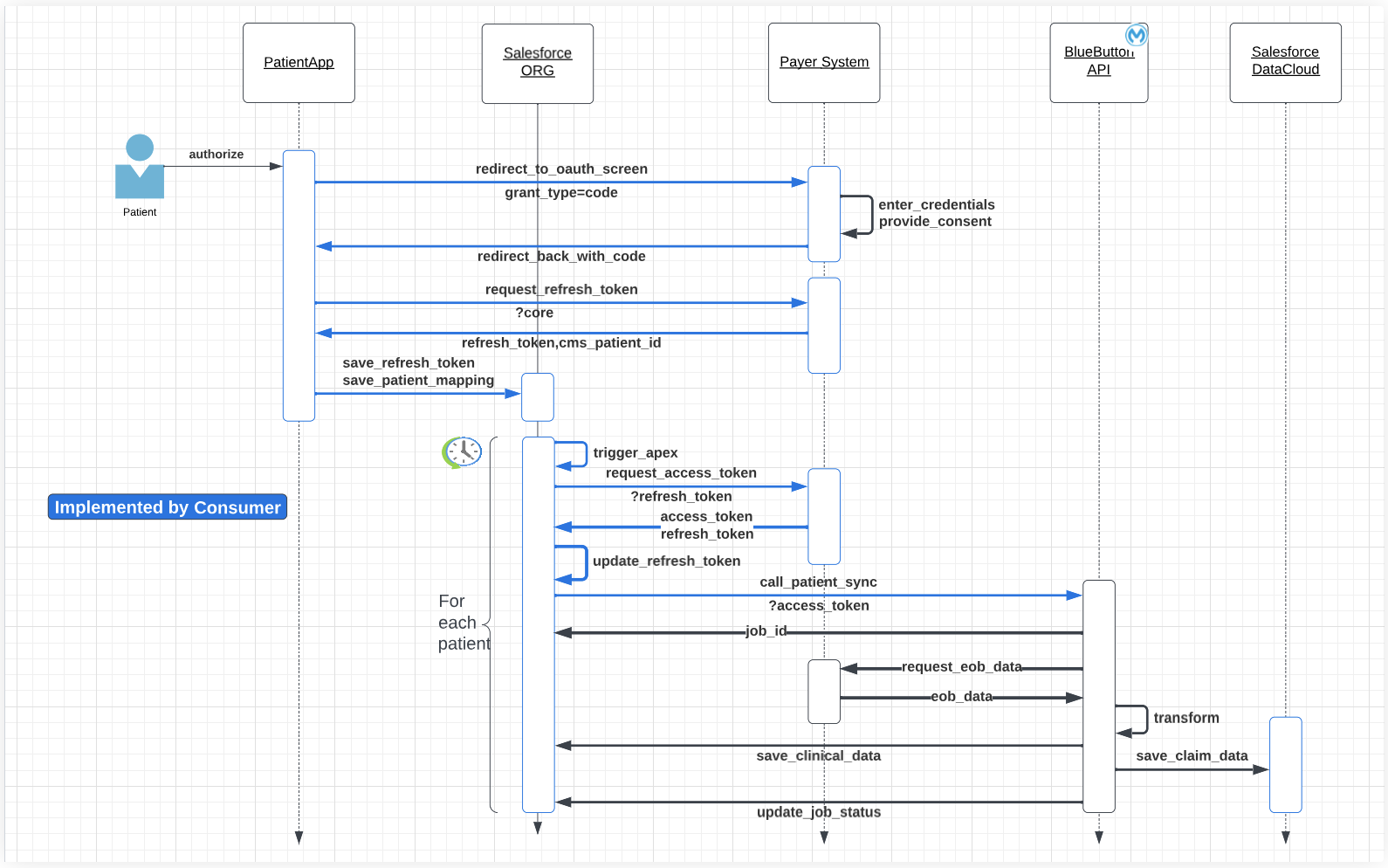 resources/cms-blue-button-api-impl_ArchitectureDiagram_Image_2-30e3242c-850d-495e-b327-ebf9a1e25486.png