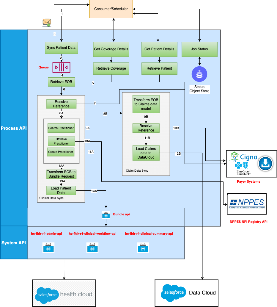 resources/cms-blue-button-api-impl_ArchitectureDiagram_Image_1-7c12707b-0052-42e4-bc63-518a5508e079.png