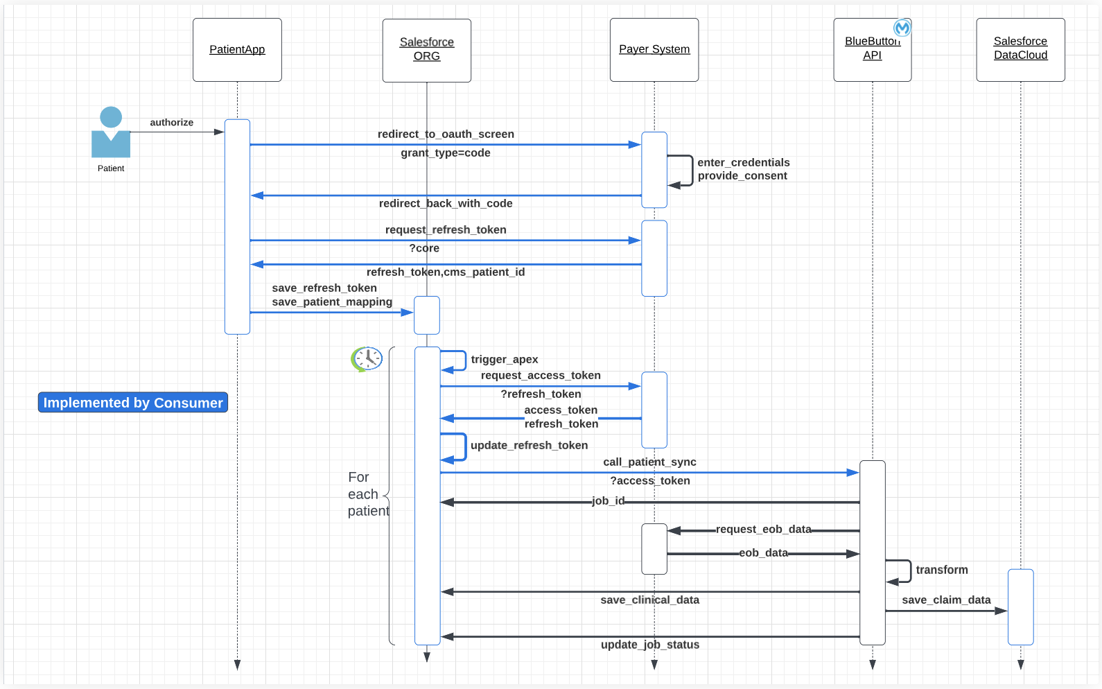 resources/cms-blue-button-api-impl_ArchitectureDiagram_Image_2-9caac00a-782b-447c-b4bd-10d99064709f.png